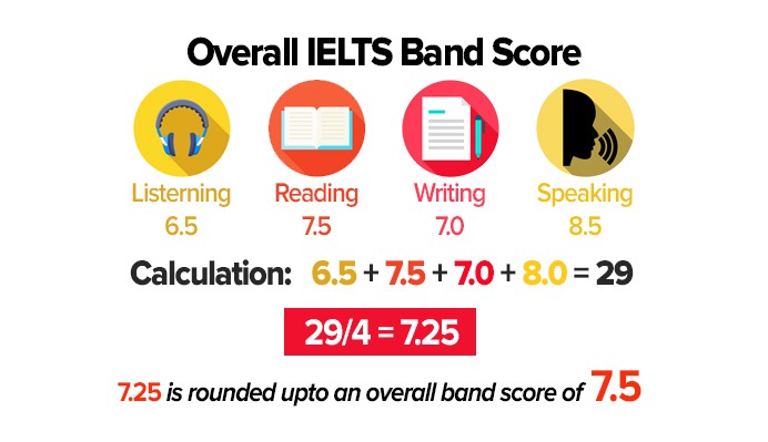 IELTS overall score