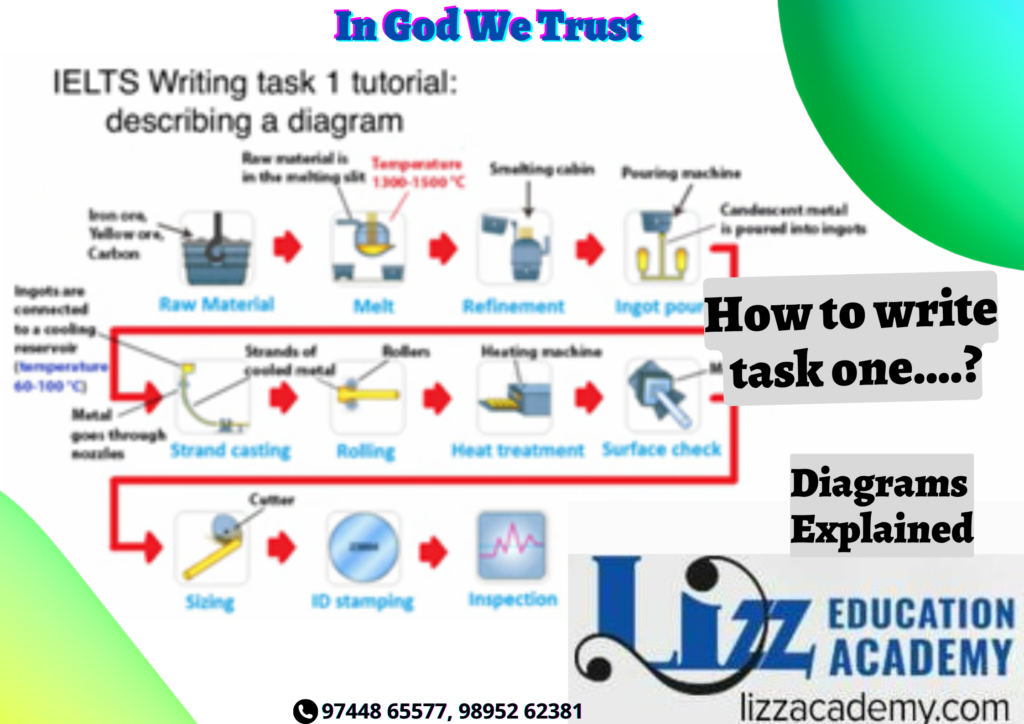 How to write task one....?